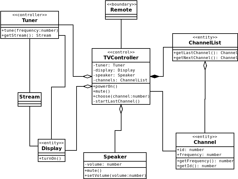 Klassdiagram för en TV