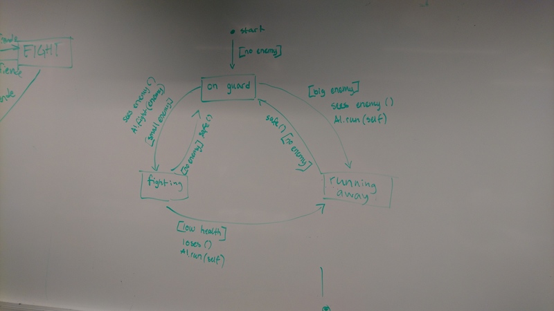 Tillståndsdiagram 2 för AI-spelaren