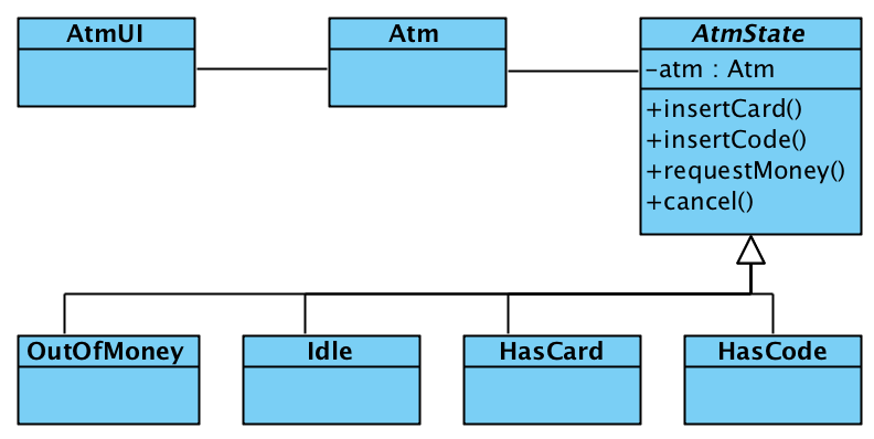 State pattern i Java