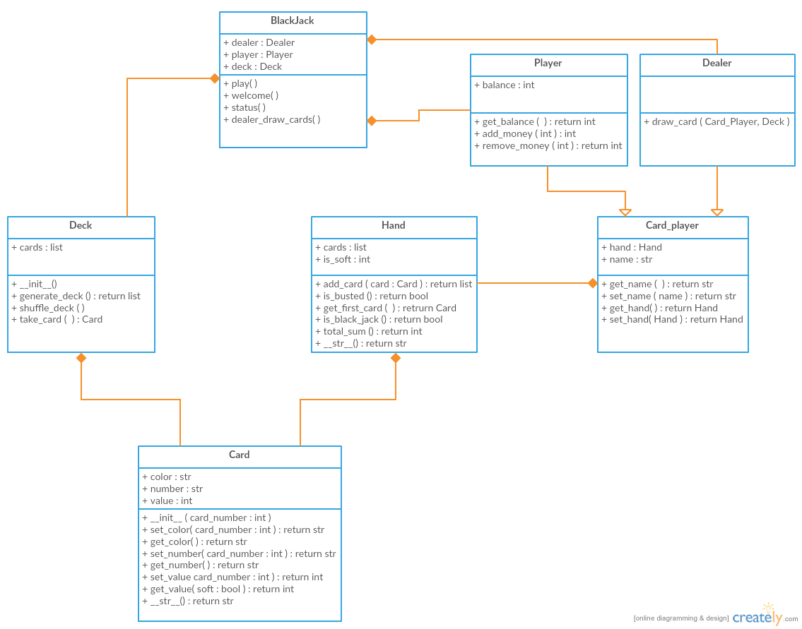 Klassdiagram över Blackjack