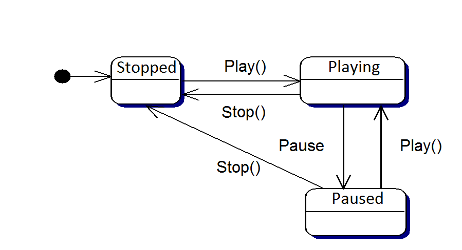 Tillståndsdiagram för en mediaspelare