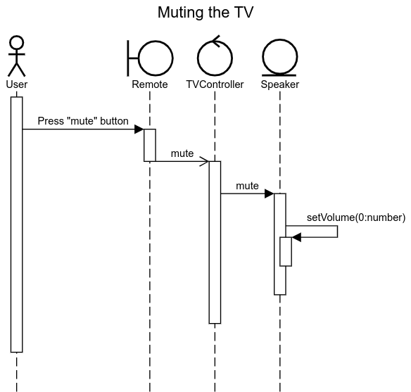 Sekvensdiagram för att slå av ljudet